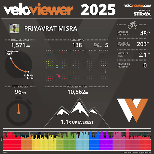 An infographic 2025 calendar by Veloviewer showing a total distance of 1,571 km and 10,562 meters of elevation gain across 138 active days.