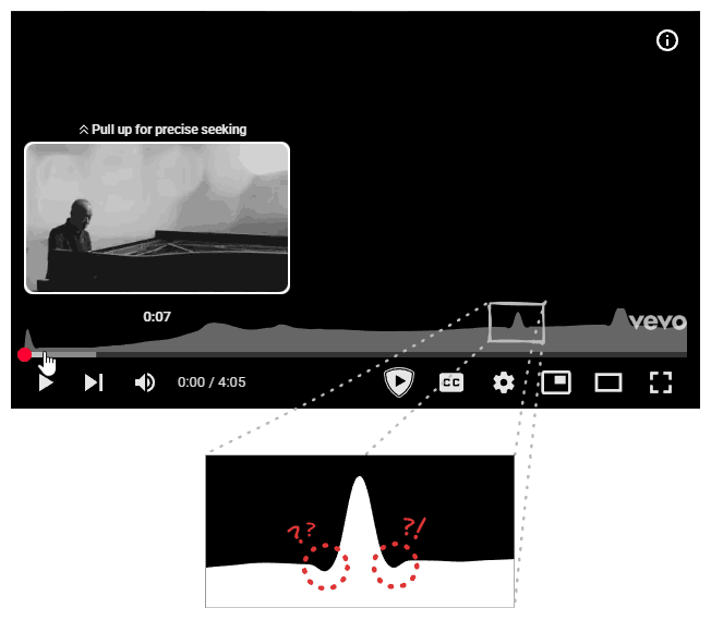 YouTube’s replayed graph for the song One Summer’s Day magnified on the most replayed segment highlighting the dips flanking the peak.