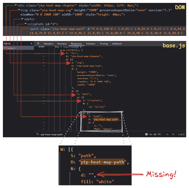 A side-by-side comparison between the DOM and base.js showing an one-to-one mapping between the HTML tags and the JavaScript object, the only difference being the d attribute.