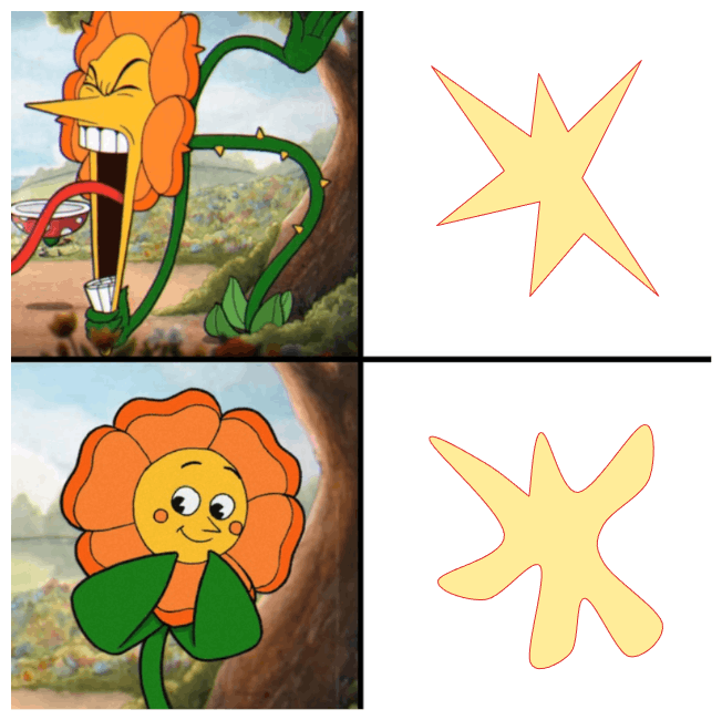 A four-panel meme illustrating the bouba-kiki effect using the character Cagney Carnation from Cuphead. The top-left panel shows the character in an aggressive, jagged form with a sharp nose and roaring mouth, paired with a top-right panel containing a yellow, spiky star shape labeled ‘Kiki’. The bottom-left panel shows the character as a friendly, smiling flower with rounded petals, paired with a bottom-right panel containing a soft, yellow blob shape labeled ‘Bouba’.